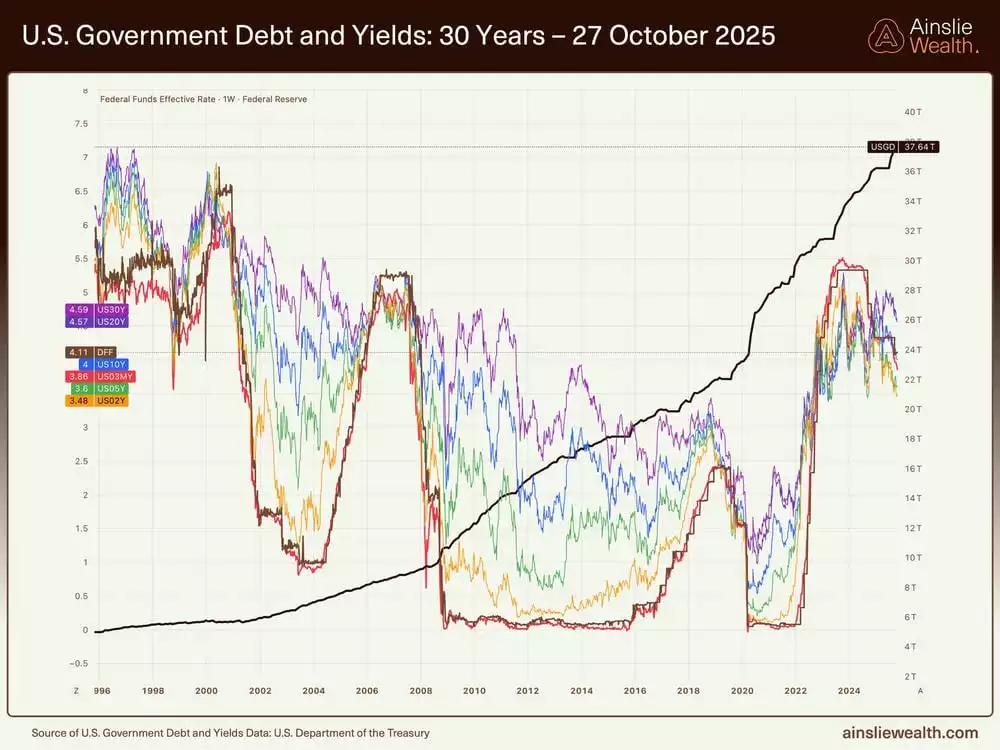 US Government Debt and Yields - 30 Years - 27 October 2025